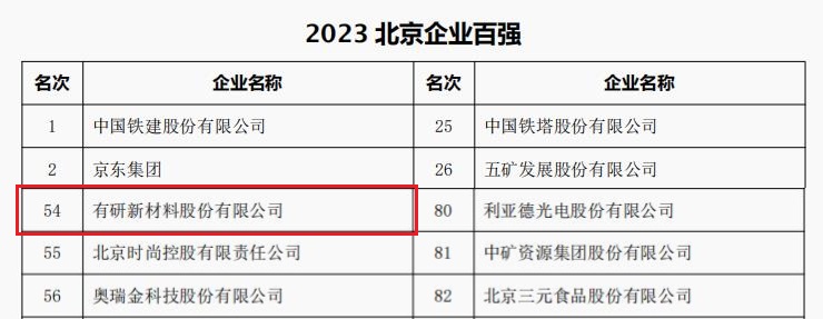 中国南宫28NG国际,ng28苹果下载所属3家公司荣登“2023北京企业百强”四大榜单